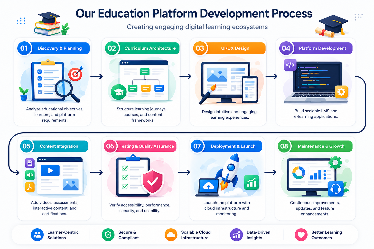 Our Process